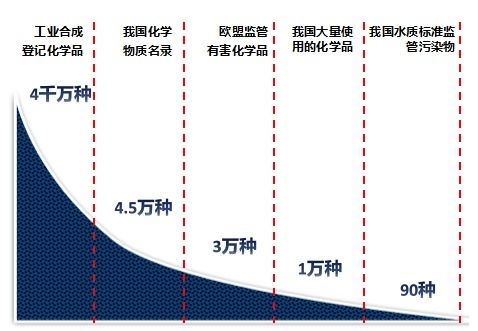 清华大学施汉昌教授 水中微量污染物监测与生物传感技术的发展